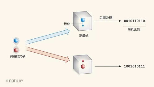量子物理學(xué)如何助力產(chǎn)生真正的隨機數(shù)